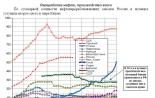 Мембранний елемент Російські реформи у цифрах та фактах