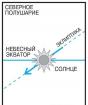 О периодах и аспектах месяца подробнее