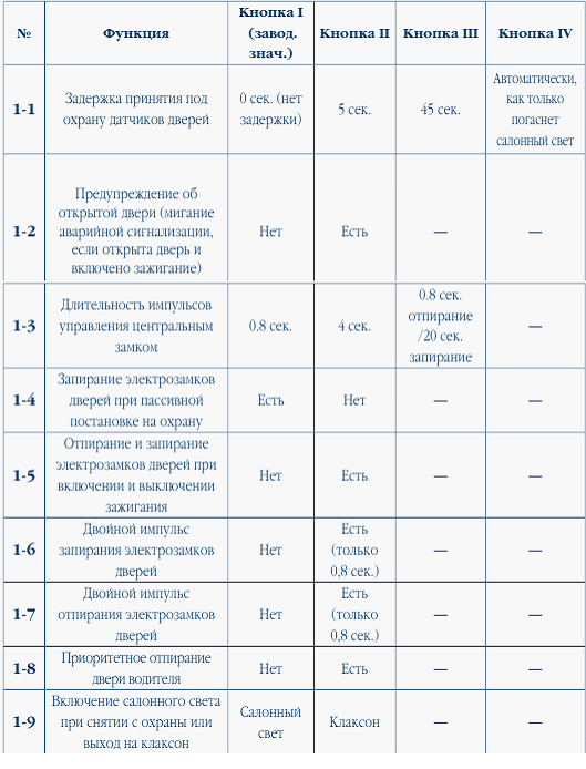 Настроить шерхан магикар 5. Таблица программирования сигнализации магикар 5. Сигнализация Шерхан магикар 5 таблица программирования. Таблица программирования сигнализации Шерхан 5. Шерхан маджикар 5 таблица программирования.